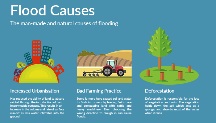 causes of flooding case study