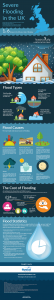 Flood Infographic: Types, Causes And Cost Of Flooding